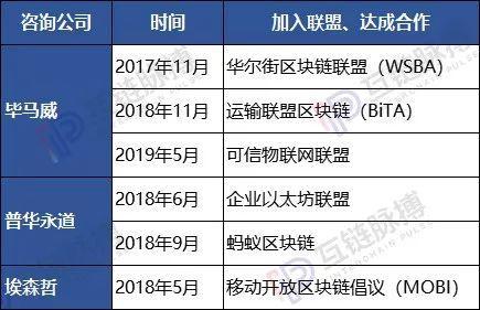 全球10大咨询公司均入局区块链：安永、普华布局广 ，贝恩投资项目多