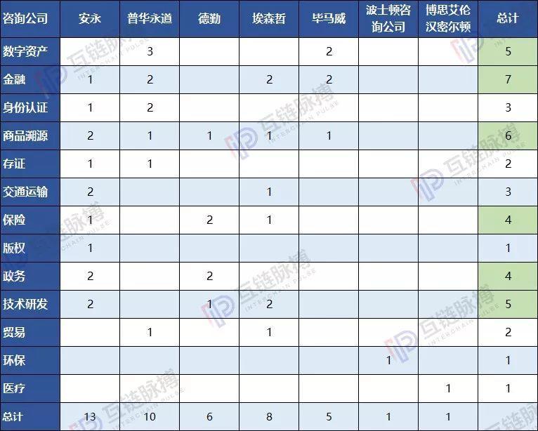 全球10大咨询公司均入局区块链：安永、普华布局广 ，贝恩投资项目多