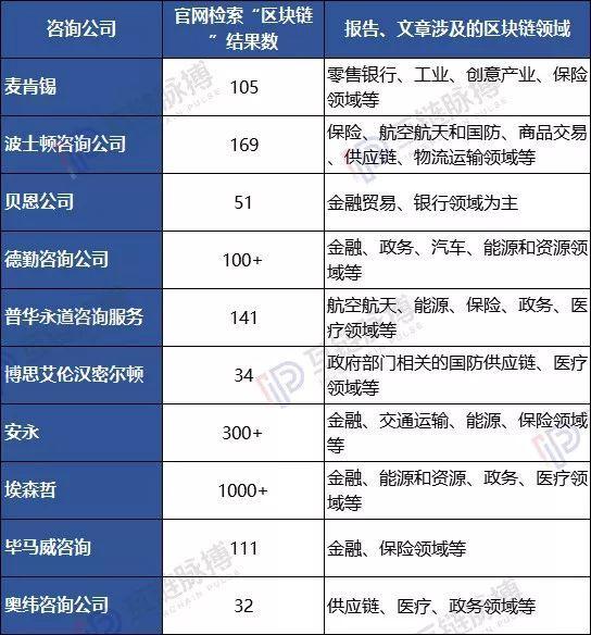 全球10大咨询公司均入局区块链：安永、普华布局广 ，贝恩投资项目多
