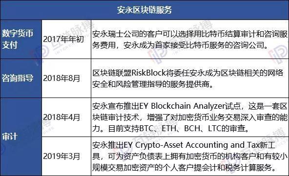 全球10大咨询公司均入局区块链：安永、普华布局广 ，贝恩投资项目多