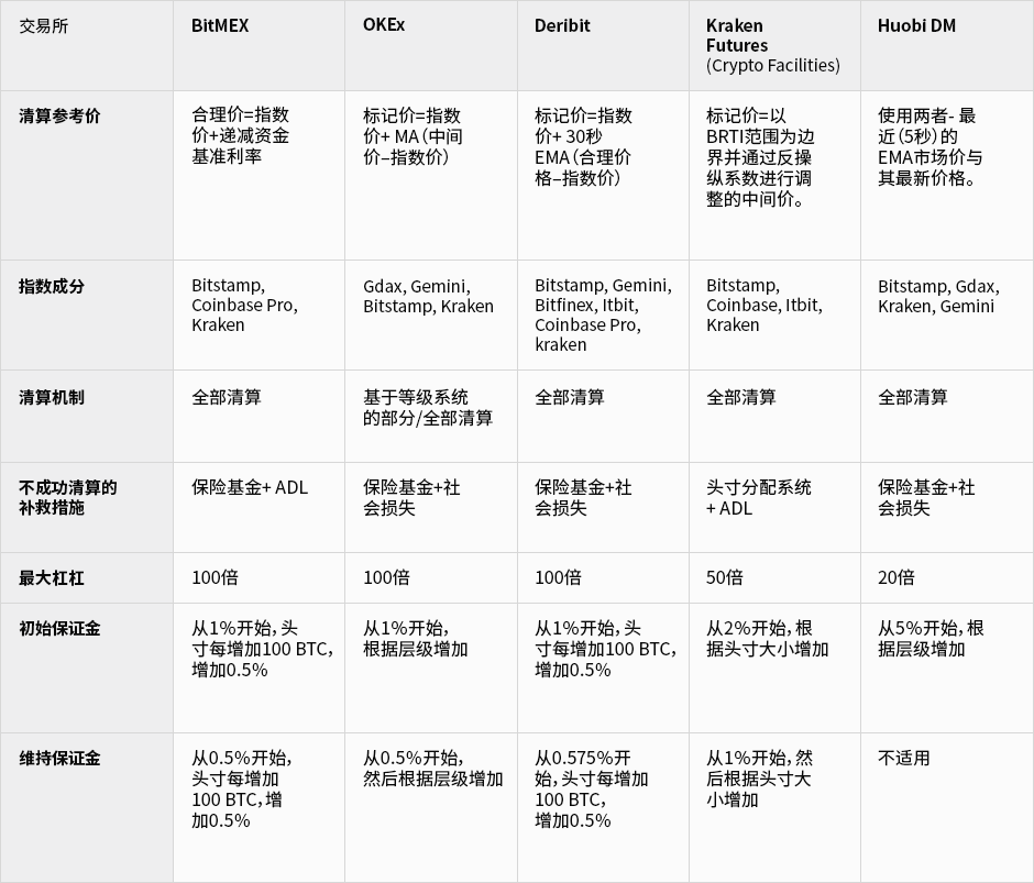 一文说透加密货币如何革新传统衍生品交易所清算机制