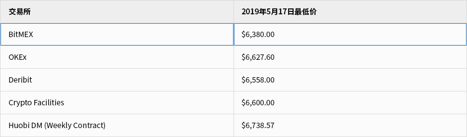 一文说透加密货币如何革新传统衍生品交易所清算机制