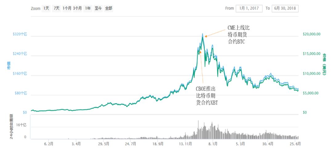 为什么说比特币期货捅破了比特币泡沫?