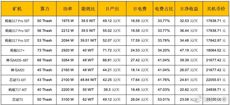 比特币价格继续下挫，矿机是否会停机？