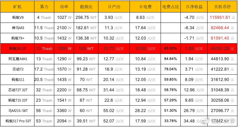 比特币价格继续下挫，矿机是否会停机？