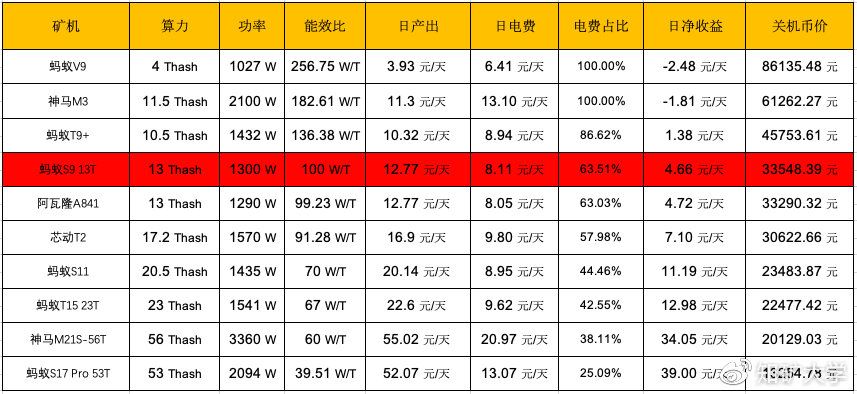 比特币价格继续下挫，矿机是否会停机？