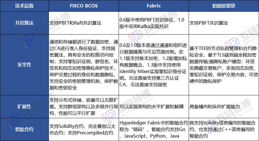 中央释放区块链重大利好，联盟链头部玩家谁能脱颖？