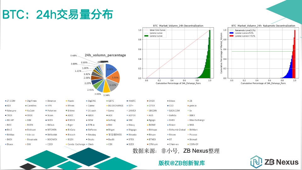 主流公链去中心化程度量化分析：比特币非第一，次于BCH