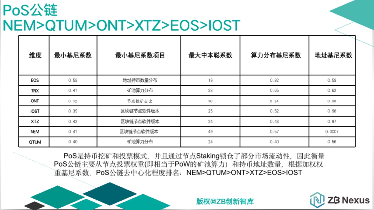 主流公链去中心化程度量化分析：比特币非第一，次于BCH