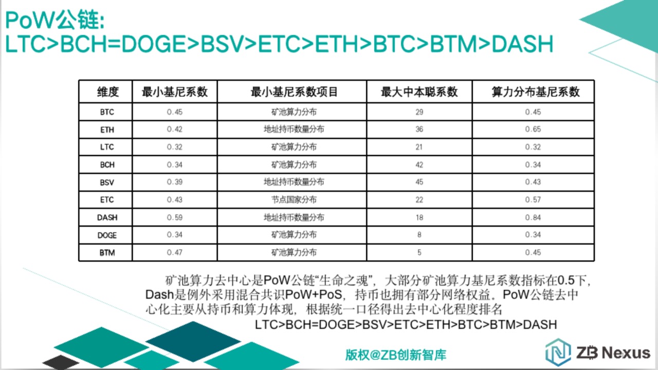 主流公链去中心化程度量化分析：比特币非第一，次于BCH