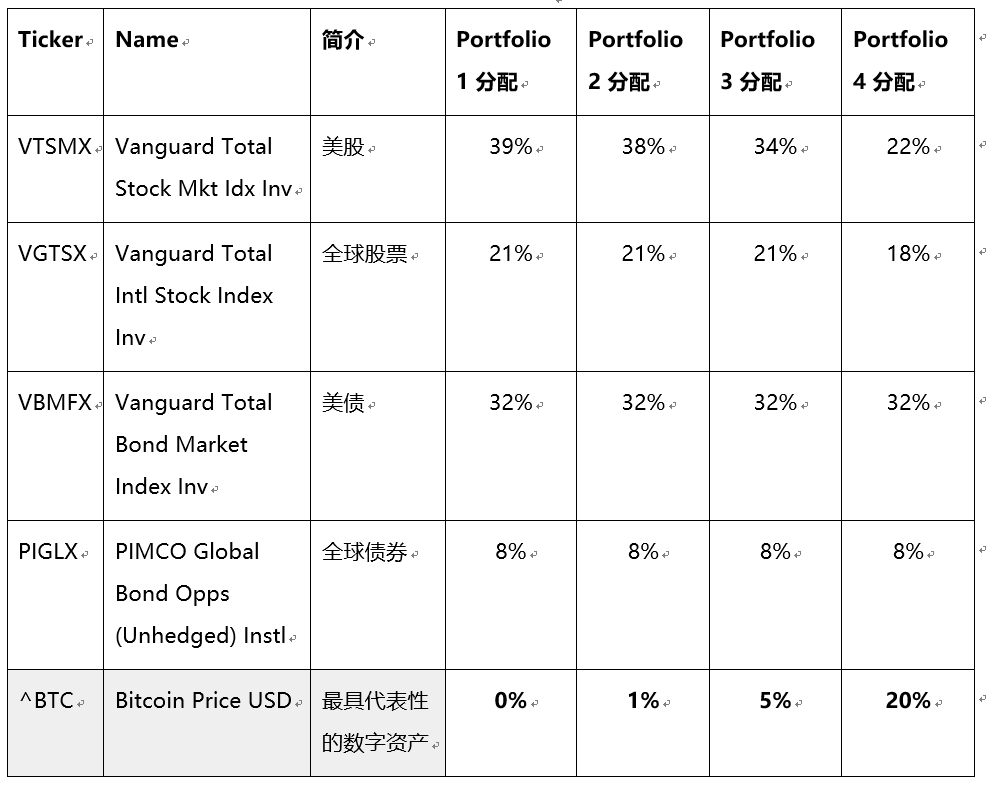 研报 | 机构投资者的创新之路——如何参与并投资区块链资产