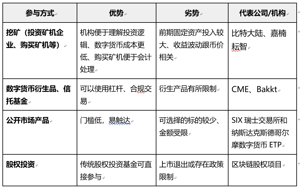 研报 | 机构投资者的创新之路——如何参与并投资区块链资产