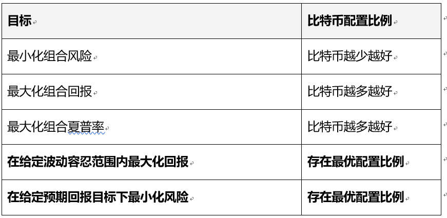 研报 | 机构投资者的创新之路——如何参与并投资区块链资产