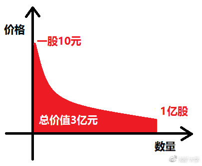 江卓尔：比特币涨到十万美元需要多少资金？
