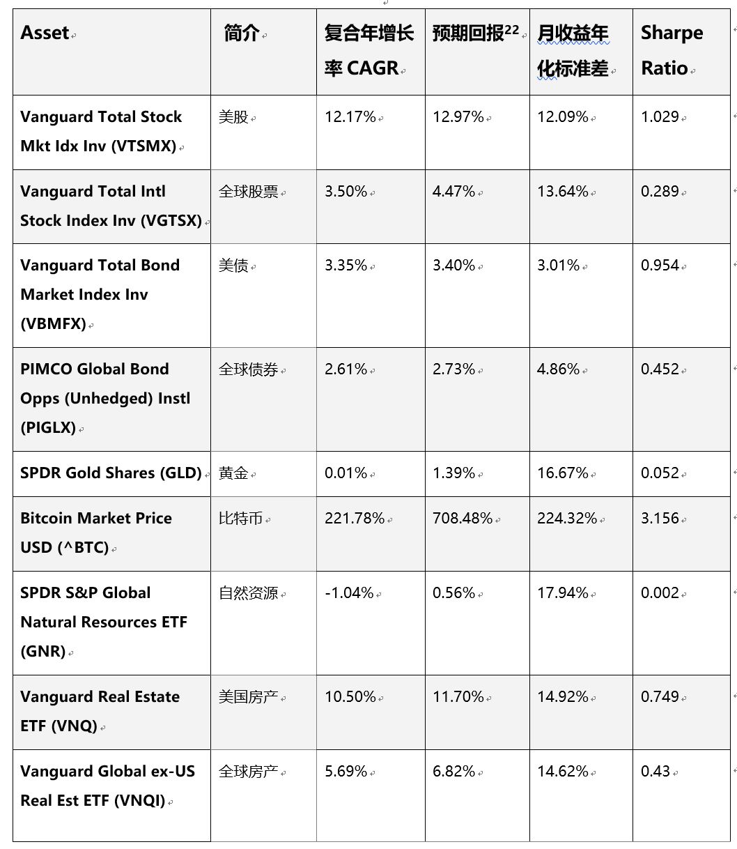 研报 | 机构投资者的创新之路——如何参与并投资区块链资产