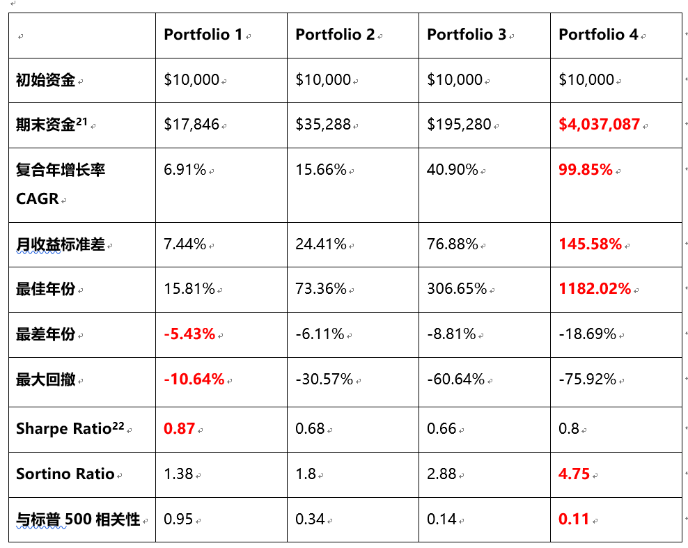 研报 | 机构投资者的创新之路——如何参与并投资区块链资产