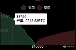 江卓尔：比特币涨到十万美元需要多少资金？
