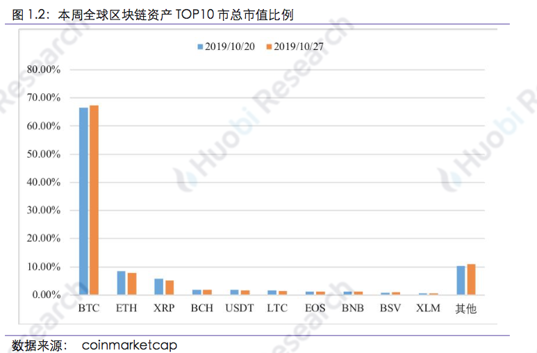 区块链行业周报 | 总市值环比上涨14.73% 中国加快区块链技术创新