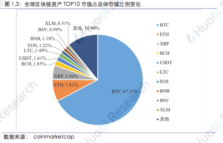 区块链行业周报 | 总市值环比上涨14.73% 中国加快区块链技术创新