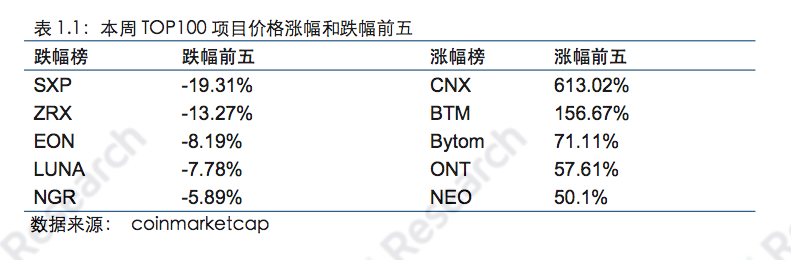 区块链行业周报 | 总市值环比上涨14.73% 中国加快区块链技术创新