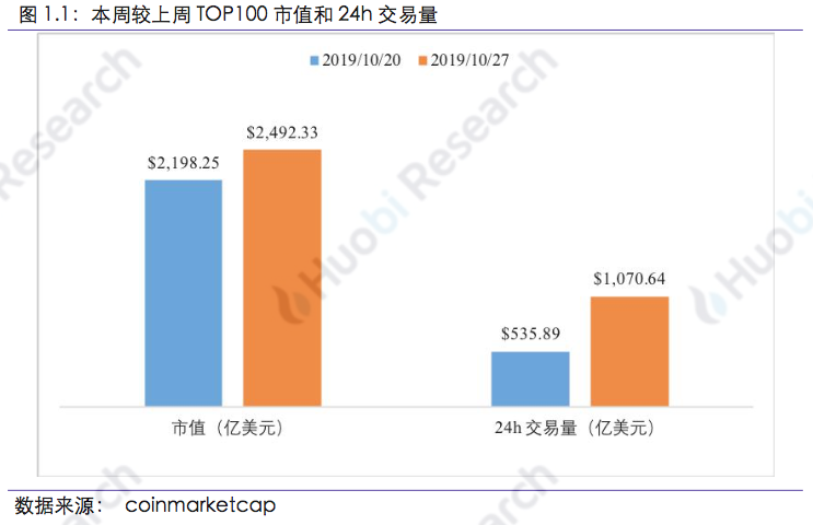 区块链行业周报 | 总市值环比上涨14.73% 中国加快区块链技术创新
