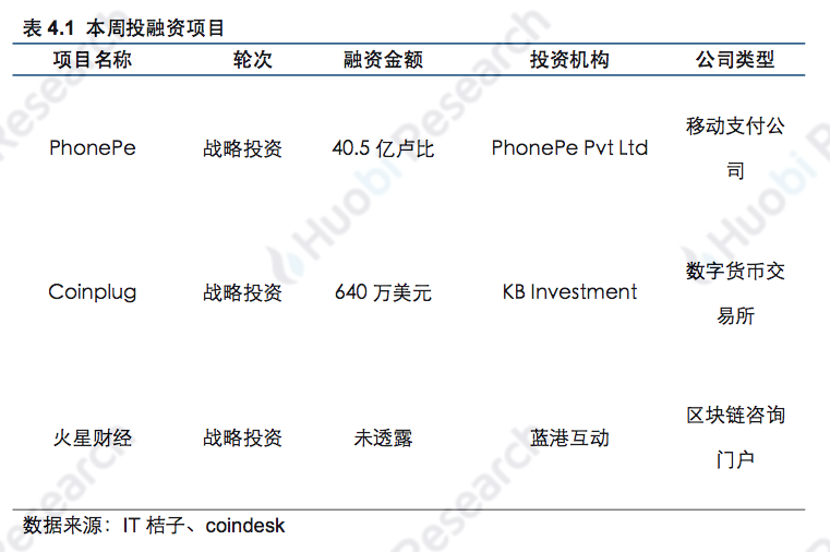 区块链行业周报 | 总市值环比上涨14.73% 中国加快区块链技术创新