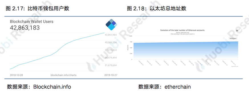 区块链行业周报 | 总市值环比上涨14.73% 中国加快区块链技术创新