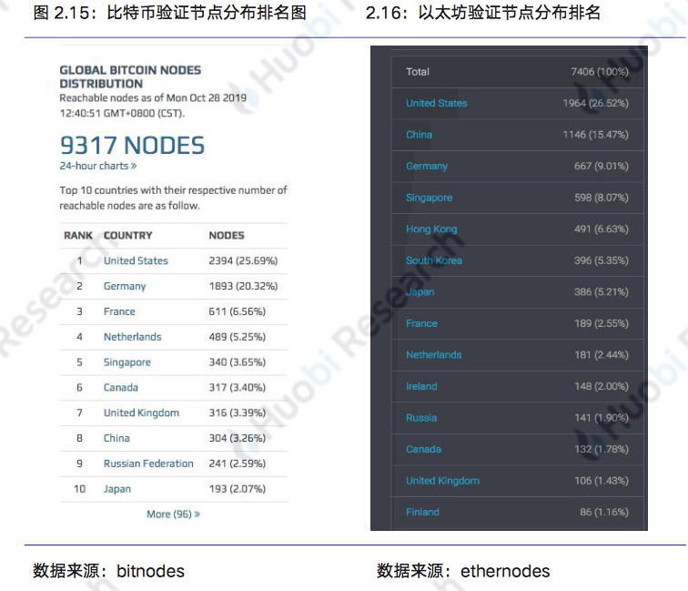区块链行业周报 | 总市值环比上涨14.73% 中国加快区块链技术创新