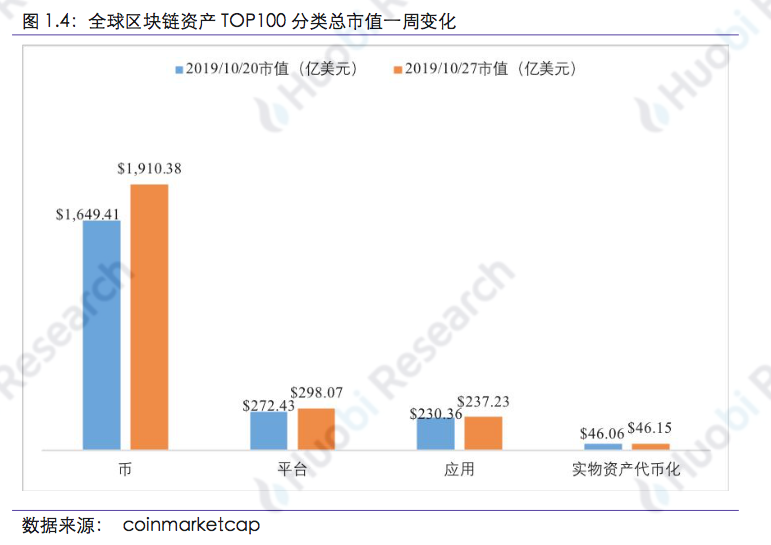 区块链行业周报 | 总市值环比上涨14.73% 中国加快区块链技术创新