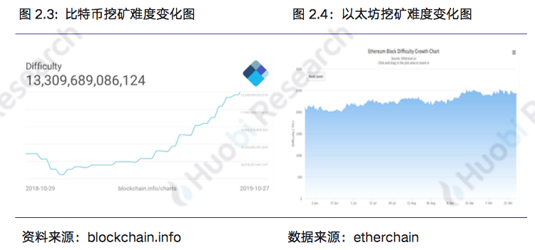 区块链行业周报 | 总市值环比上涨14.73% 中国加快区块链技术创新