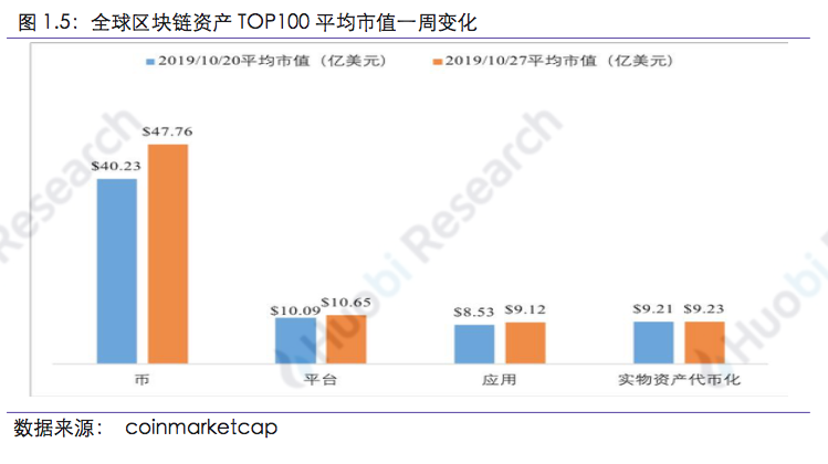 区块链行业周报 | 总市值环比上涨14.73% 中国加快区块链技术创新