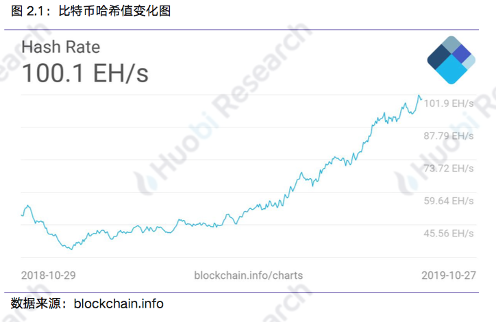 区块链行业周报 | 总市值环比上涨14.73% 中国加快区块链技术创新