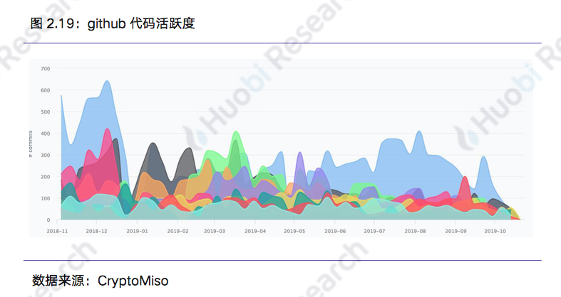 区块链行业周报 | 总市值环比上涨14.73% 中国加快区块链技术创新