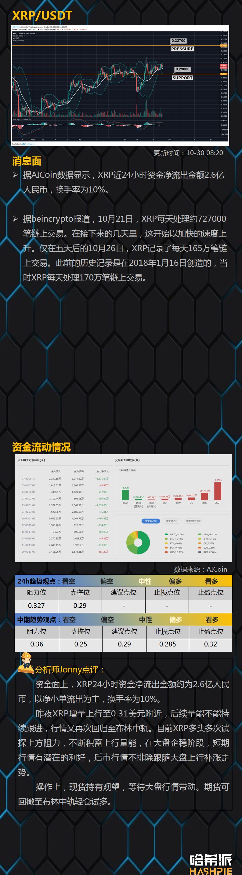 BCH如期强势上涨，大盘仍然处于整理状态