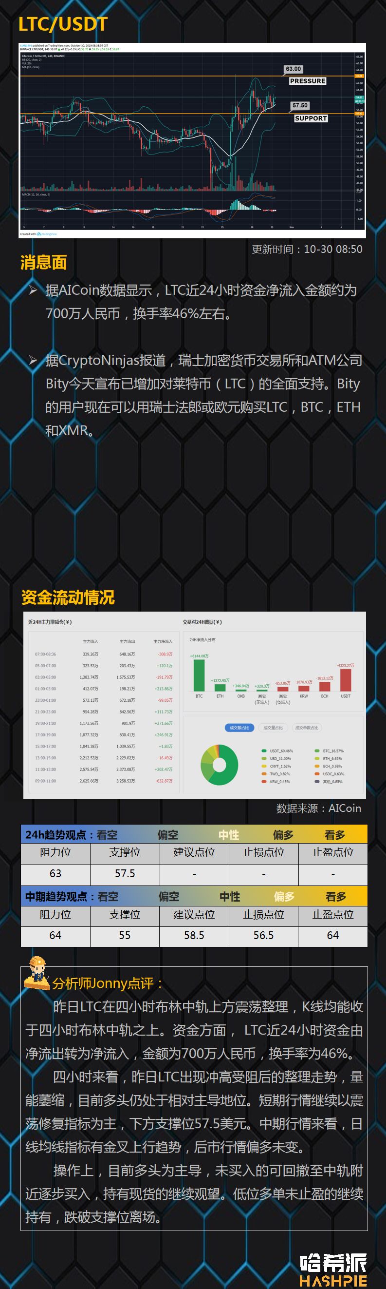 BCH如期强势上涨，大盘仍然处于整理状态
