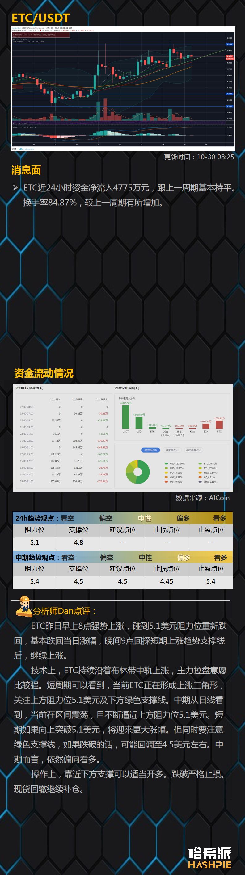 BCH如期强势上涨，大盘仍然处于整理状态