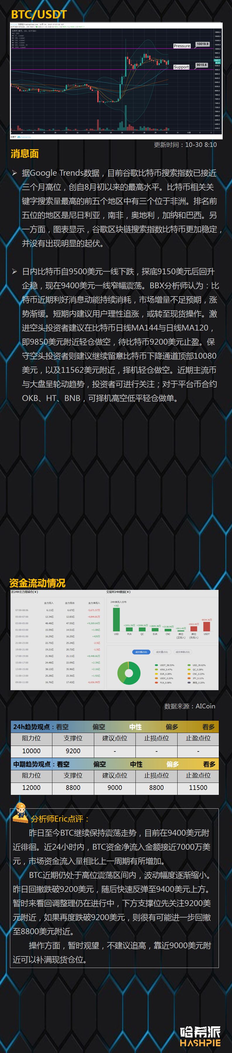 BCH如期强势上涨，大盘仍然处于整理状态