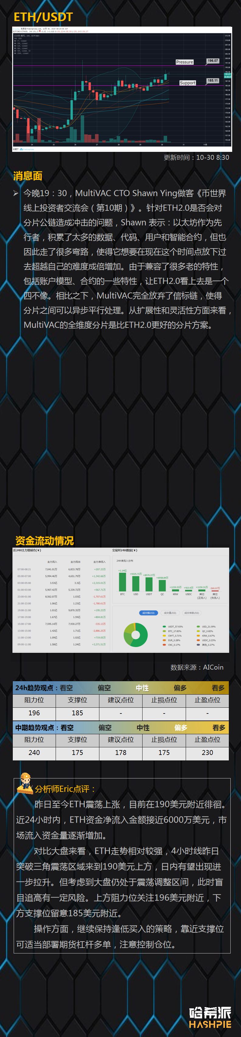 BCH如期强势上涨，大盘仍然处于整理状态