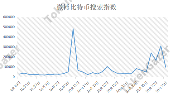 报告 | 新用户进入市场较少，谨防短期市场回落风险