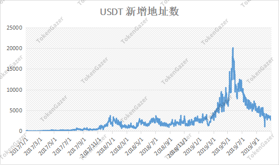 报告 | 新用户进入市场较少，谨防短期市场回落风险
