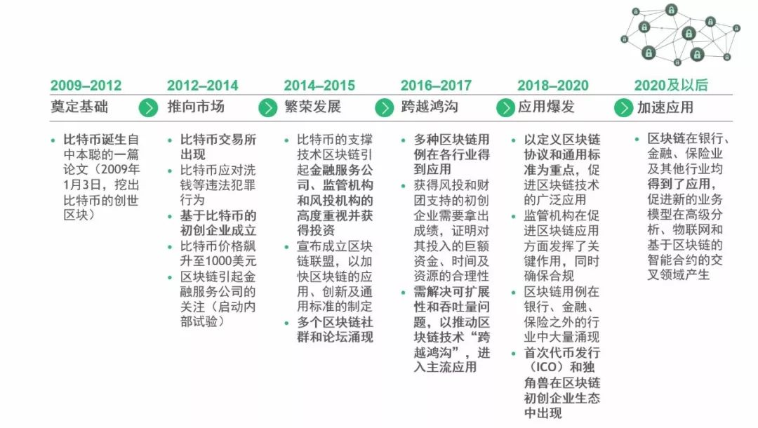 BCG波士顿咨询分析报告：金融 + 区块链，走出喧嚣