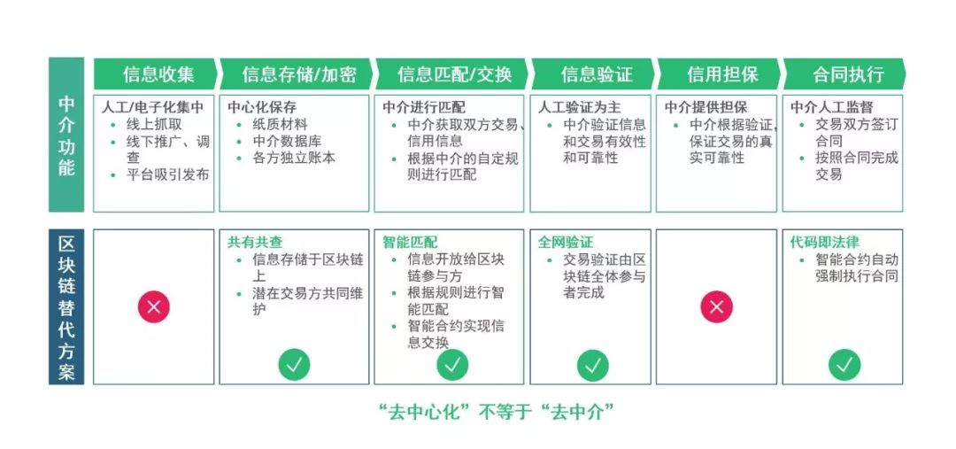 BCG波士顿咨询分析报告：金融 + 区块链，走出喧嚣