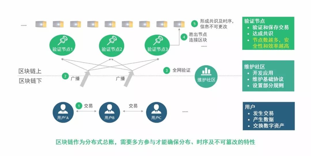 BCG波士顿咨询分析报告：金融 + 区块链，走出喧嚣