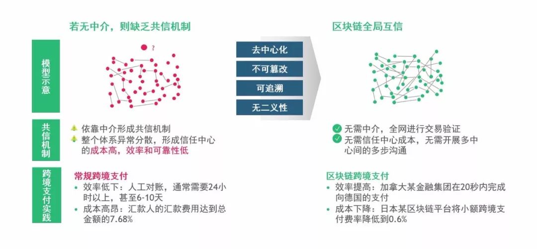BCG波士顿咨询分析报告：金融 + 区块链，走出喧嚣