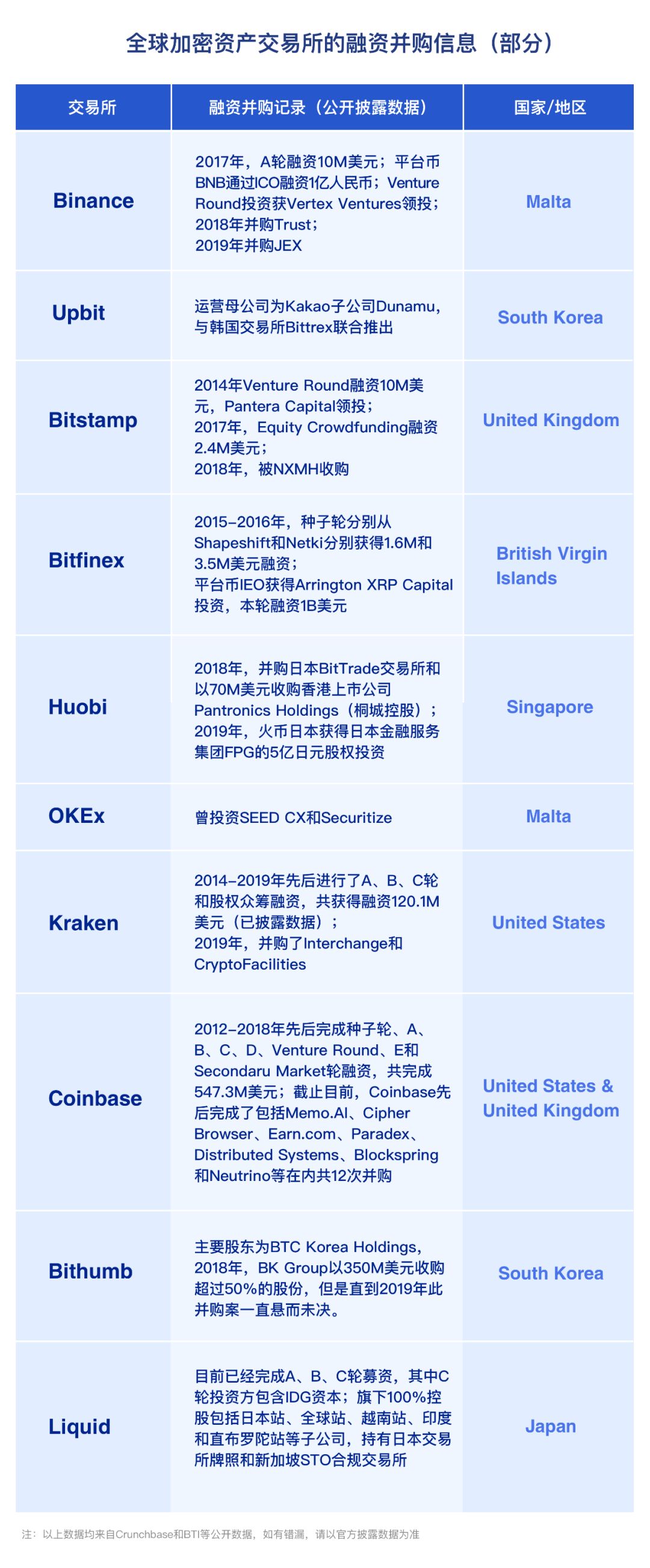 研报 | 区块链经济全景与未来:交易所合规化