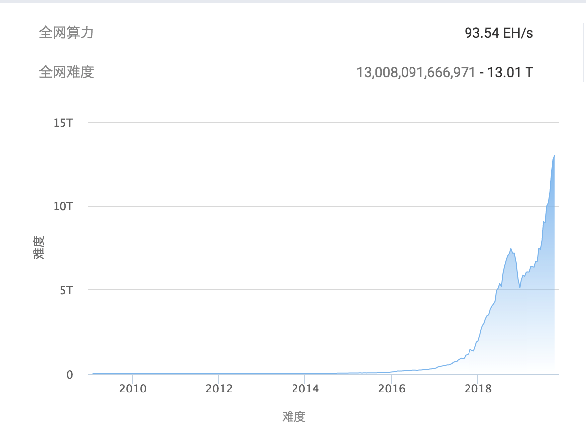 扶摇直上九万里：比特币积极看涨的五大逻辑