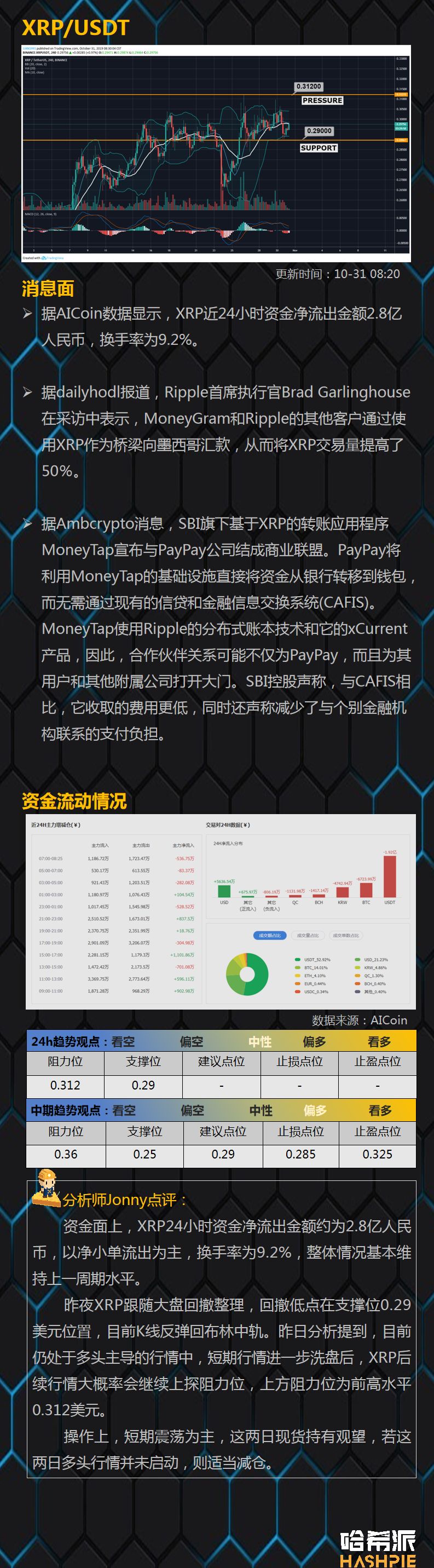 BTC险失守9000关口，风险与机会并存