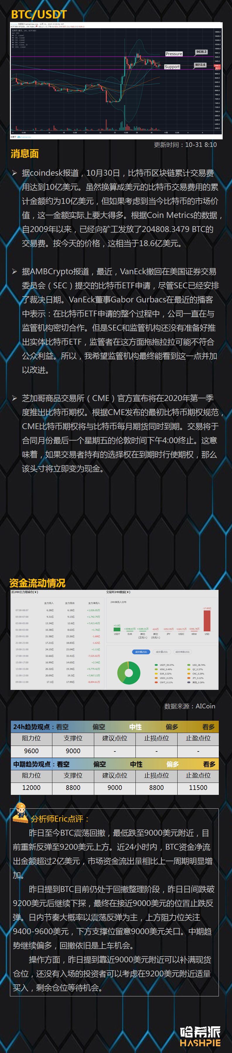 BTC险失守9000关口，风险与机会并存