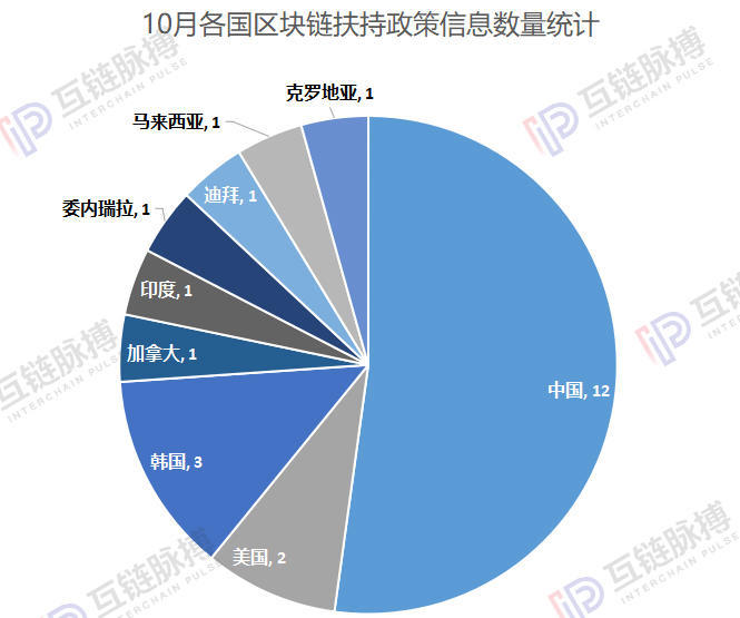 10月区块链政策全球分水岭：中国迎来强力扶持，美国加强税收监管反对Libra
