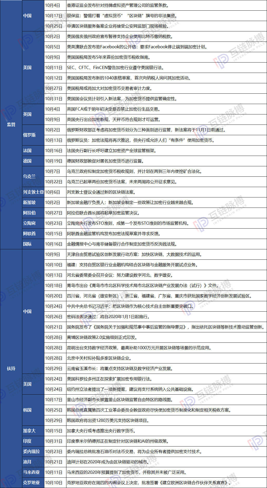 10月区块链政策全球分水岭：中国迎来强力扶持，美国加强税收监管反对Libra